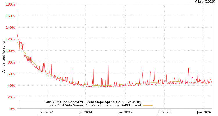graph of Ofis YEM Gida Sanayi VE S0GARCH