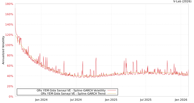graph of Ofis YEM Gida Sanayi VE SGARCH
