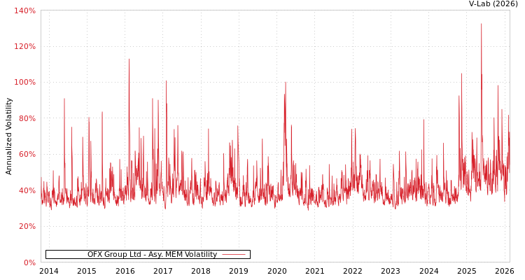 graph of OFX Group Ltd AMEM
