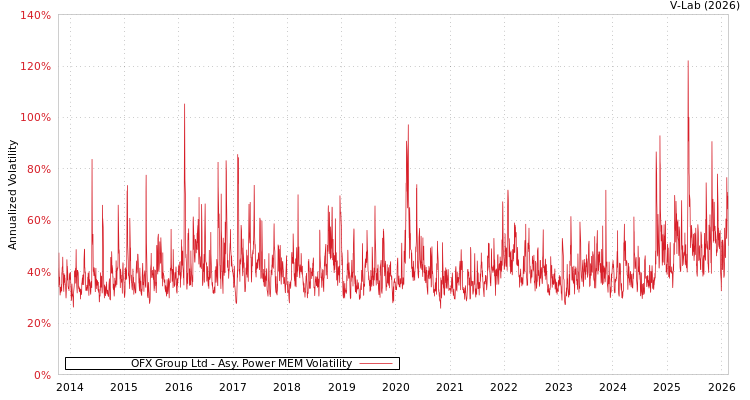 graph of OFX Group Ltd APMEM