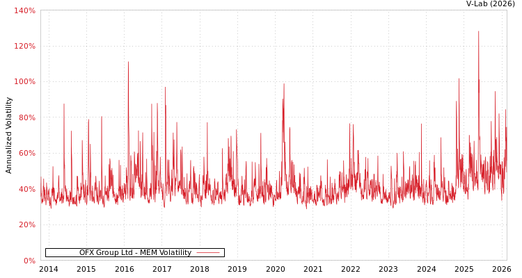 graph of OFX Group Ltd MEM