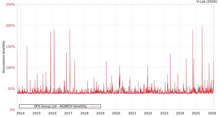 graph of OFX Group Ltd AGARCH