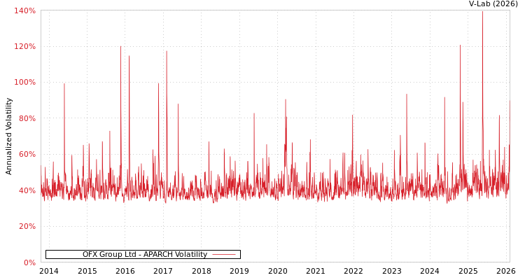 graph of OFX Group Ltd APARCH