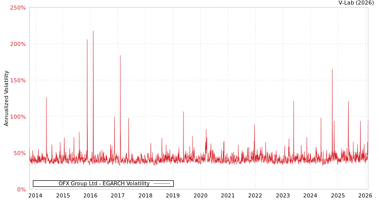 graph of OFX Group Ltd EGARCH