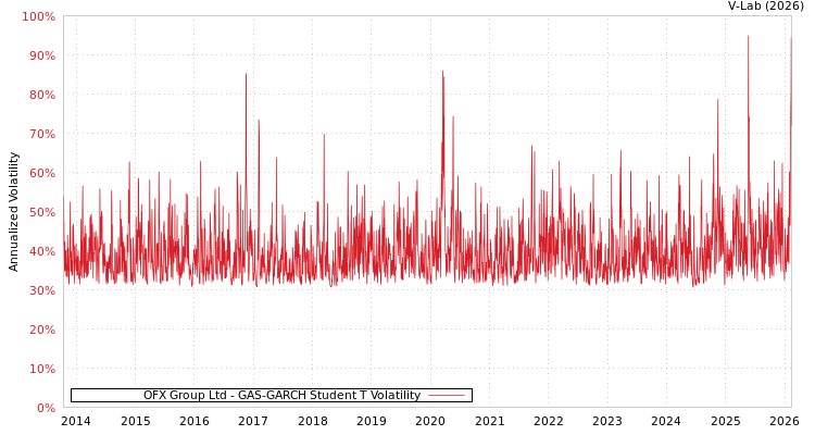 graph of OFX Group Ltd GAS-GARCH-T