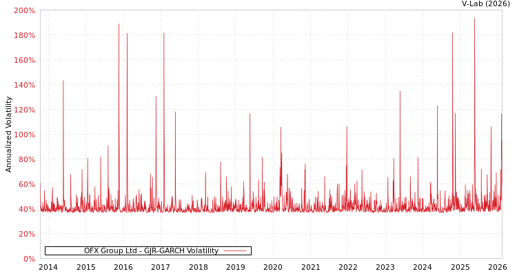 graph of OFX Group Ltd GJR-GARCH