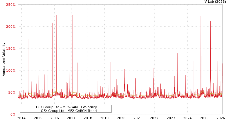 graph of OFX Group Ltd MF2-GARCH