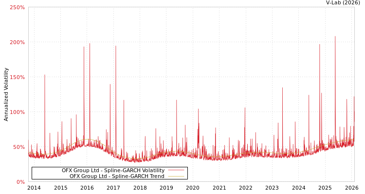 graph of OFX Group Ltd SGARCH