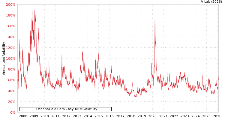 graph of OceanaGold Corp AMEM