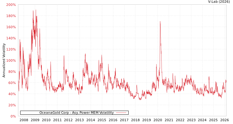 graph of OceanaGold Corp APMEM