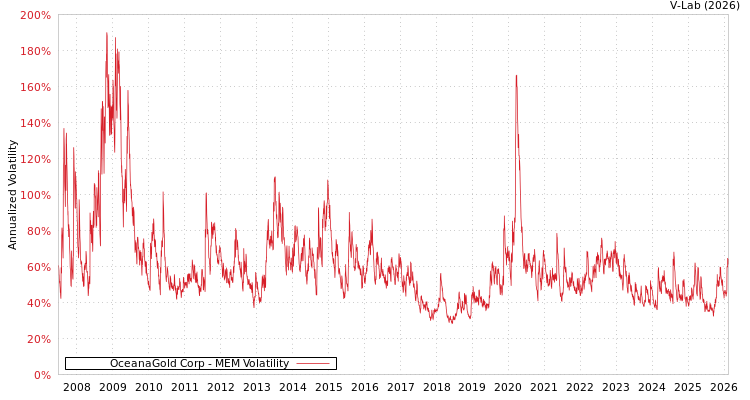 graph of OceanaGold Corp MEM