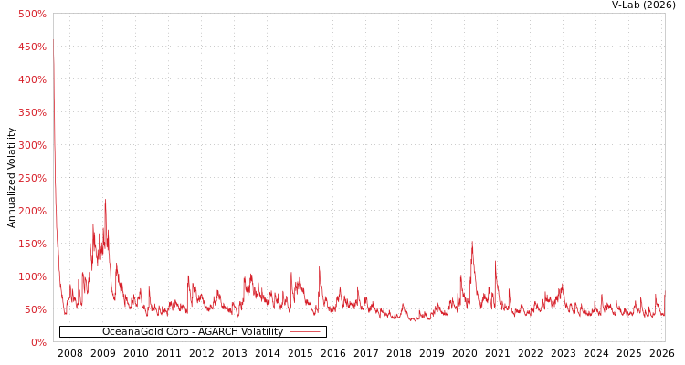 graph of OceanaGold Corp AGARCH