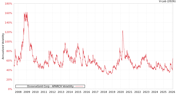 graph of OceanaGold Corp APARCH