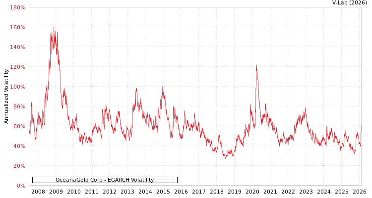 graph of OceanaGold Corp EGARCH