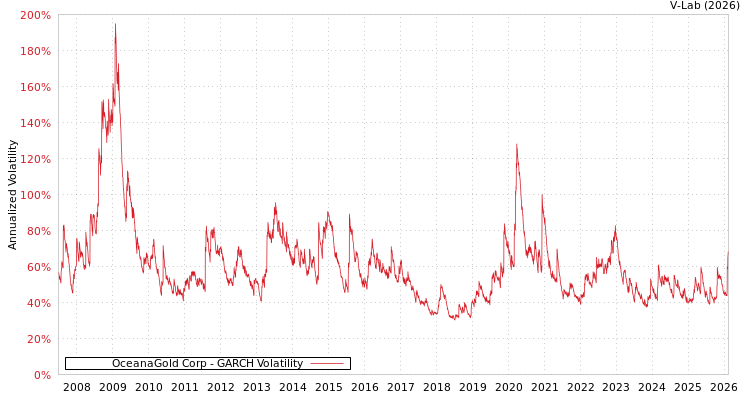 graph of OceanaGold Corp GARCH