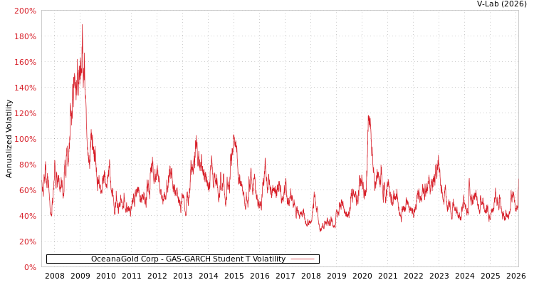 graph of OceanaGold Corp GAS-GARCH-T