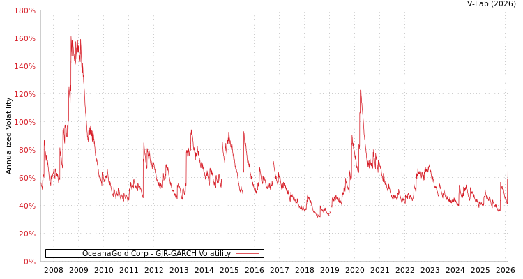 graph of OceanaGold Corp GJR-GARCH