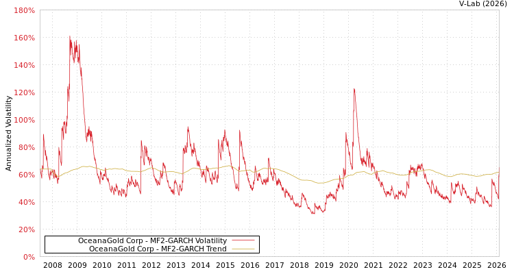 graph of OceanaGold Corp MF2-GARCH