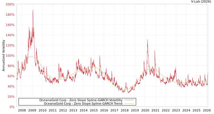graph of OceanaGold Corp S0GARCH