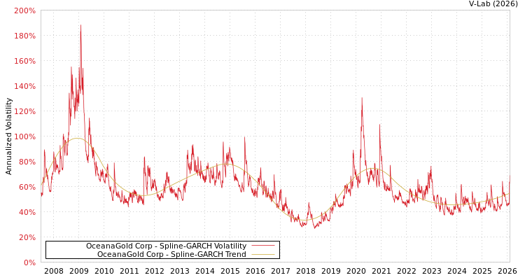 graph of OceanaGold Corp SGARCH