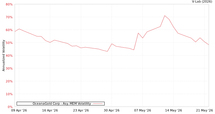 graph of OceanaGold Corp AMEM