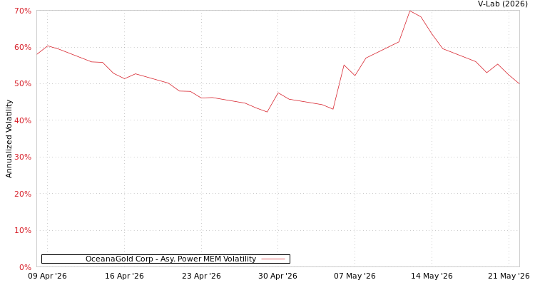 graph of OceanaGold Corp APMEM