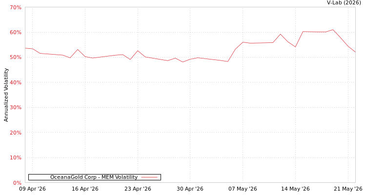 graph of OceanaGold Corp MEM
