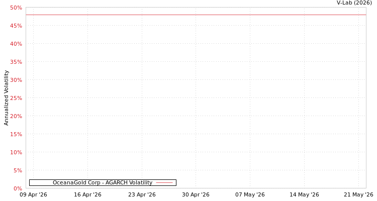 graph of OceanaGold Corp AGARCH