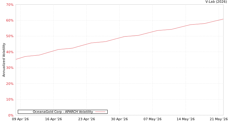 graph of OceanaGold Corp APARCH