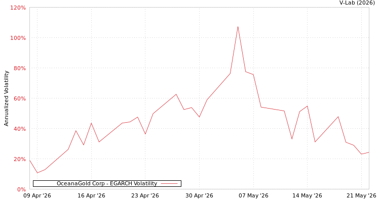 graph of OceanaGold Corp EGARCH