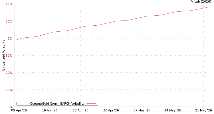 graph of OceanaGold Corp GARCH