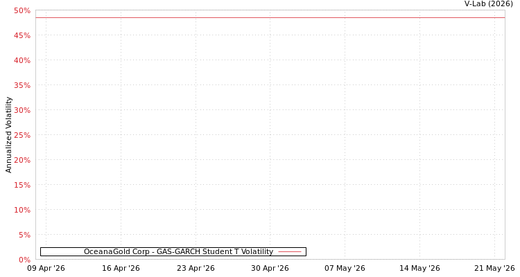 graph of OceanaGold Corp GAS-GARCH-T