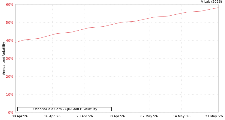 graph of OceanaGold Corp GJR-GARCH