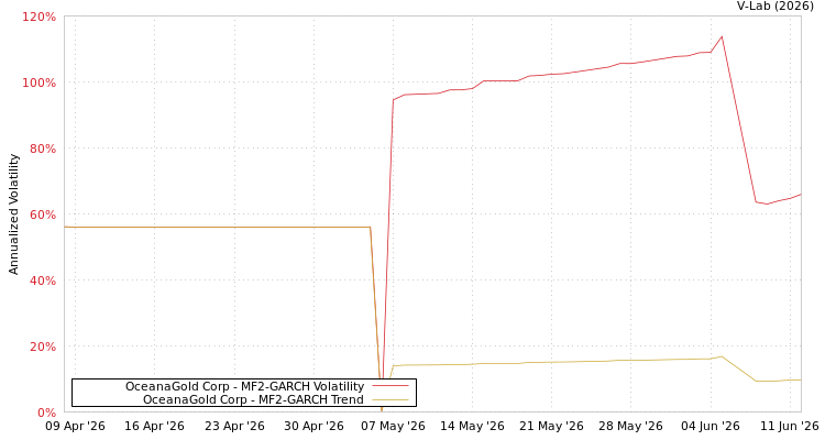 graph of OceanaGold Corp MF2-GARCH