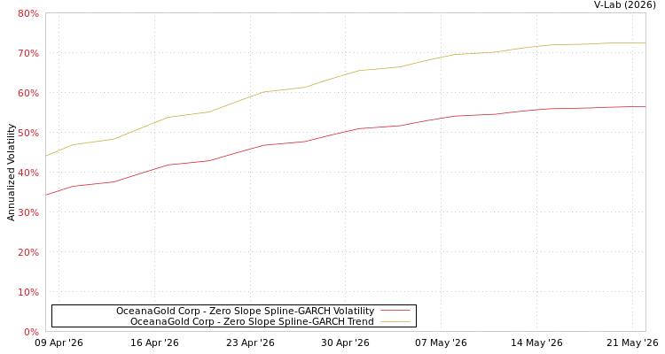 graph of OceanaGold Corp S0GARCH
