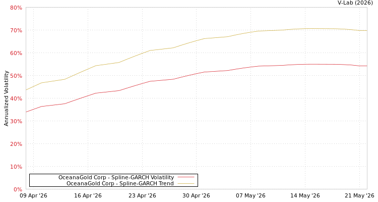 graph of OceanaGold Corp SGARCH