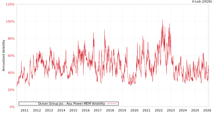graph of Ocean Group Jsc APMEM