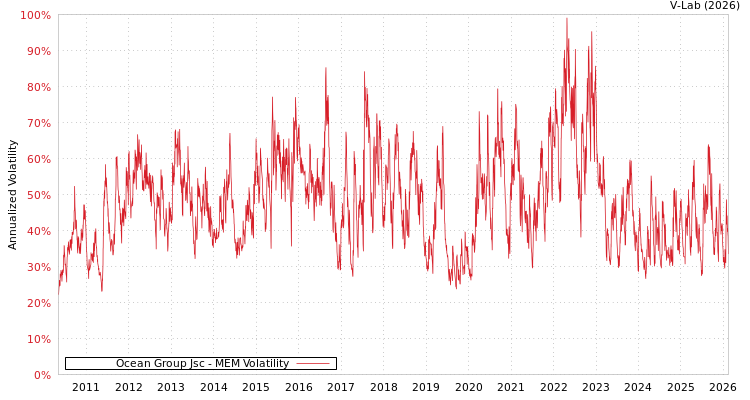 graph of Ocean Group Jsc MEM
