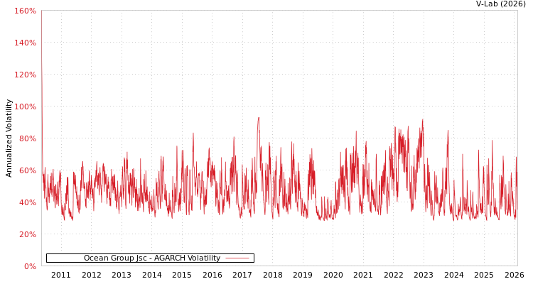 graph of Ocean Group Jsc AGARCH