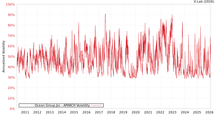 graph of Ocean Group Jsc APARCH