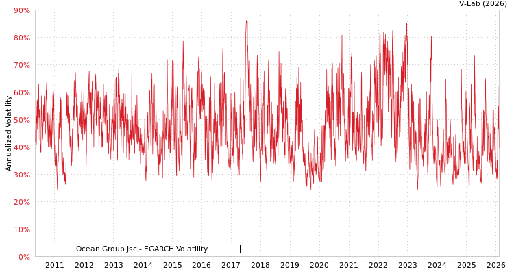 graph of Ocean Group Jsc EGARCH