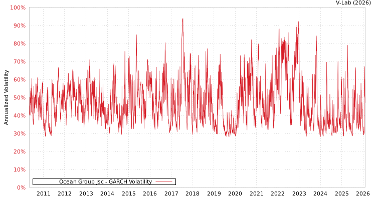 graph of Ocean Group Jsc GARCH