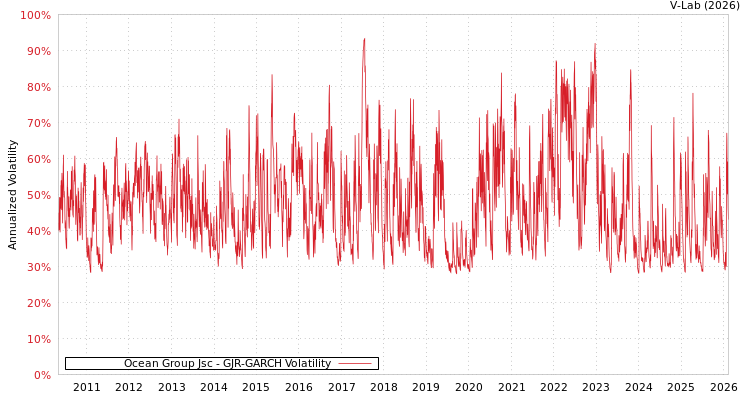 graph of Ocean Group Jsc GJR-GARCH