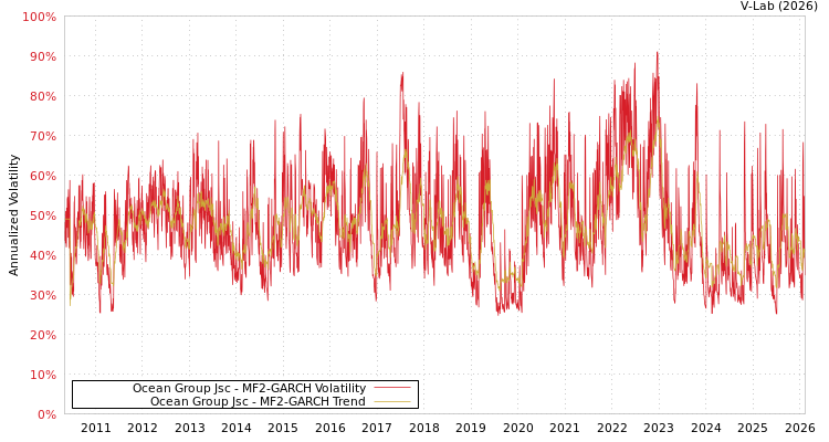 graph of Ocean Group Jsc MF2-GARCH
