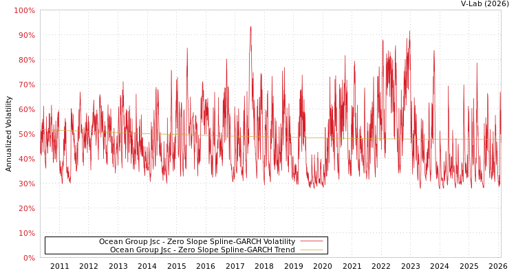 graph of Ocean Group Jsc S0GARCH