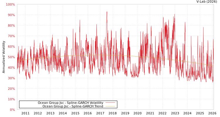 graph of Ocean Group Jsc SGARCH