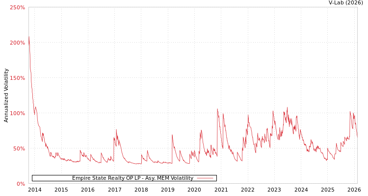 graph of Empire State Realty OP LP AMEM