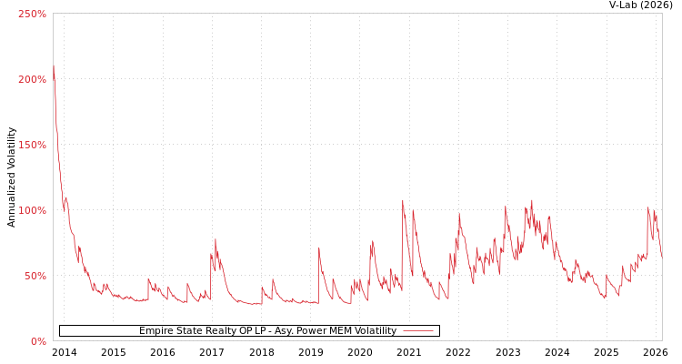 graph of Empire State Realty OP LP APMEM