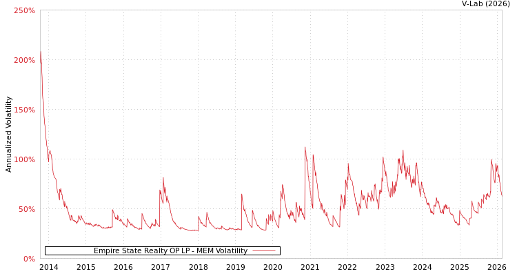graph of Empire State Realty OP LP MEM