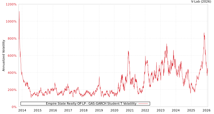 graph of Empire State Realty OP LP GAS-GARCH-T